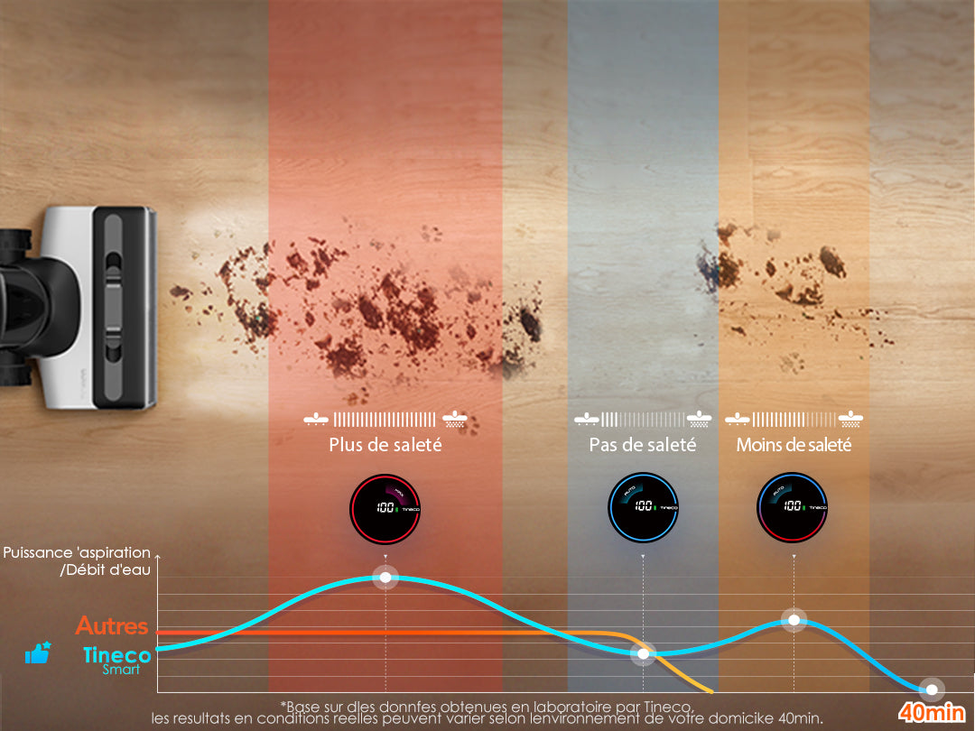 Tineco FLOOR ONE S7 PRO Aspirateur et Laveur Sec et Humide sans Fil Intelligent, aspirateur laveur, aspirateur balai, aspirateur sans fil, meilleur aspirateur sans fil, balayeuse sans fil